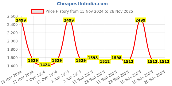 myntra.com LOREM Unisex Textured Laptop Bag lorem Price History Graph from 15 Nov 2024 to 25 Nov 2025