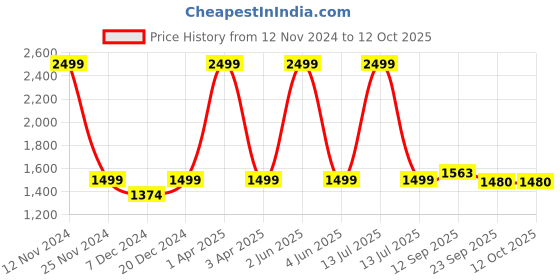 myntra.com LOREM Unisex Textured Laptop Bag lorem Price History Graph from 12 Nov 2024 to 12 Oct 2025