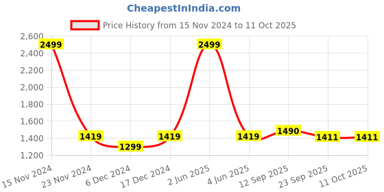 myntra.com LOREM Unisex Textured Laptop Bag lorem Price History Graph from 15 Nov 2024 to 11 Oct 2025