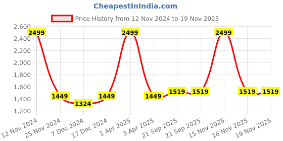 myntra.com LOREM Unisex Textured Laptop Bag lorem Price History Graph from 12 Nov 2024 to 19 Nov 2025