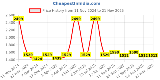 myntra.com LOREM Unisex Textured Laptop Bag lorem Price History Graph from 11 Nov 2024 to 20 Nov 2025