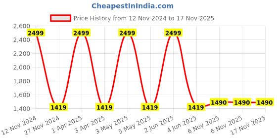 myntra.com LOREM Unisex Textured Laptop Bag lorem Price History Graph from 12 Nov 2024 to 16 Nov 2025
