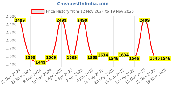myntra.com LOREM Unisex Textured Laptop Bag lorem Price History Graph from 12 Nov 2024 to 19 Nov 2025