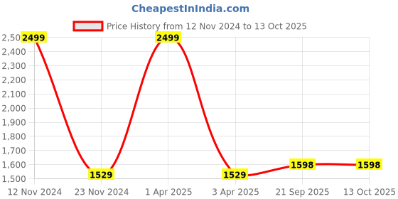 myntra.com LOREM Unisex Textured Laptop Bag lorem Price History Graph from 12 Nov 2024 to 12 Oct 2025