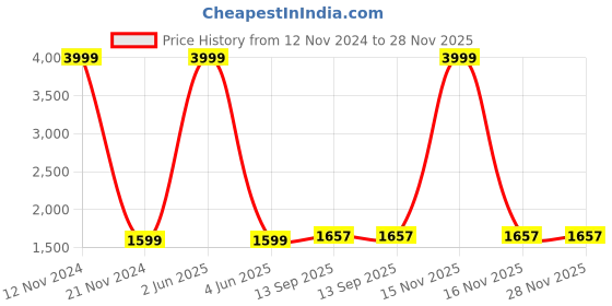 myntra.com LOREM Unisex Textured Laptop Bag lorem Price History Graph from 12 Nov 2024 to 28 Nov 2025