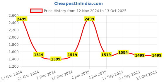 myntra.com LOREM Unisex Textured Laptop Bag lorem Price History Graph from 12 Nov 2024 to 13 Oct 2025