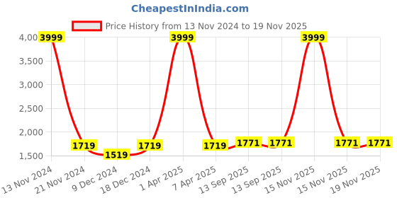 myntra.com LOREM Unisex Textured Laptop Bag lorem Price History Graph from 13 Nov 2024 to 19 Nov 2025