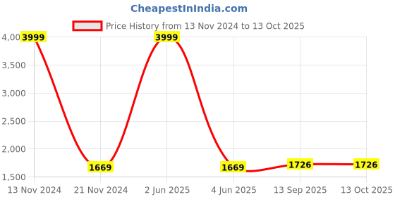 myntra.com LOREM Unisex Textured Laptop Bag lorem Price History Graph from 13 Nov 2024 to 13 Oct 2025