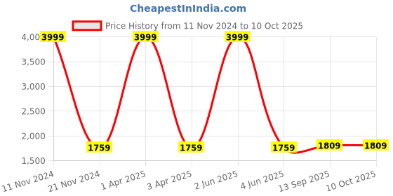 myntra.com LOREM Unisex Textured Laptop Bag lorem Price History Graph from 11 Nov 2024 to 9 Oct 2025