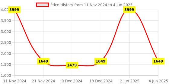 myntra.com LOREM Unisex Textured Laptop Bag lorem Price History Graph from 11 Nov 2024 to 4 Jun 2025