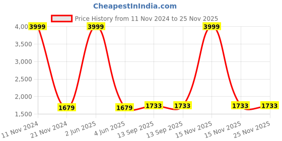 myntra.com LOREM Unisex Textured Laptop Bag lorem Price History Graph from 11 Nov 2024 to 24 Nov 2025