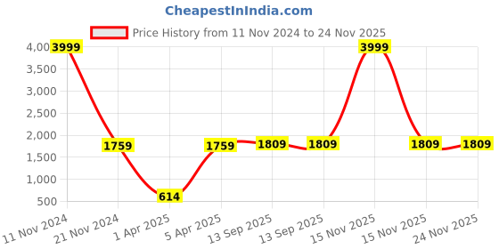 myntra.com LOREM Unisex Textured Laptop Bag lorem Price History Graph from 11 Nov 2024 to 24 Nov 2025