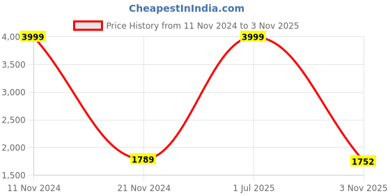 myntra.com LOREM Unisex Textured Laptop Bag lorem Price History Graph from 11 Nov 2024 to 3 Nov 2025