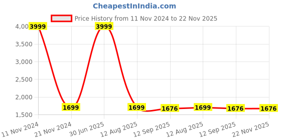 myntra.com LOREM Unisex Textured Laptop Bag lorem Price History Graph from 11 Nov 2024 to 22 Nov 2025