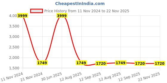 myntra.com LOREM Unisex Textured Laptop Bag lorem Price History Graph from 11 Nov 2024 to 22 Nov 2025