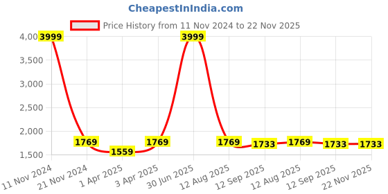 myntra.com LOREM Unisex Textured Laptop Bag lorem Price History Graph from 11 Nov 2024 to 22 Nov 2025