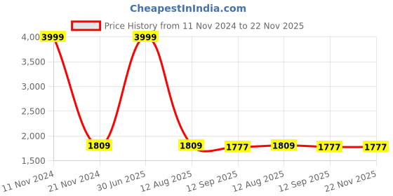 myntra.com LOREM Unisex Textured Laptop Bag lorem Price History Graph from 11 Nov 2024 to 22 Nov 2025