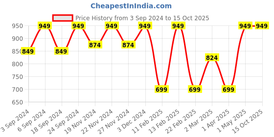 myntra.com LOREM Unisex Textured Laptop Bag lorem Price History Graph from 3 Sep 2024 to 14 Oct 2025