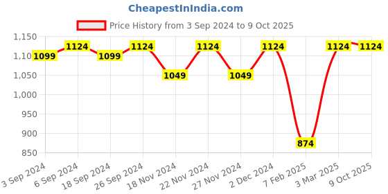 myntra.com LOREM Unisex Textured Laptop Bag lorem Price History Graph from 3 Sep 2024 to 9 Oct 2025
