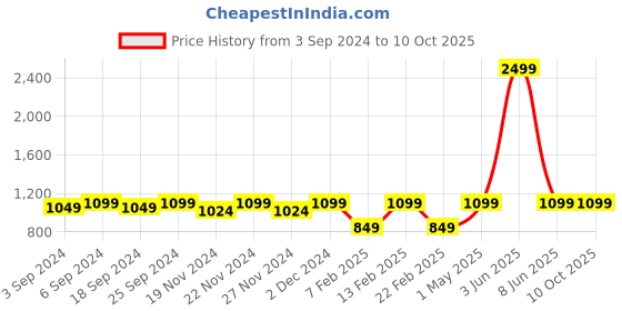 myntra.com LOREM Unisex Textured Laptop Bag lorem Price History Graph from 3 Sep 2024 to 9 Oct 2025
