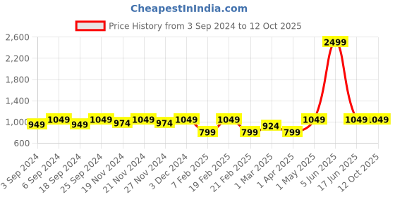 myntra.com LOREM Unisex Textured Laptop Bag lorem Price History Graph from 3 Sep 2024 to 12 Oct 2025