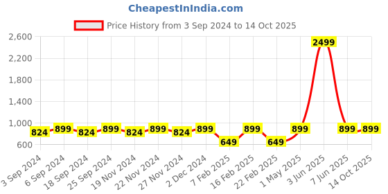 myntra.com LOREM Unisex Textured Laptop Bag lorem Price History Graph from 3 Sep 2024 to 13 Oct 2025