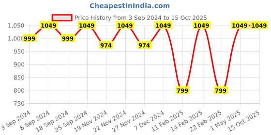 myntra.com LOREM Unisex Textured Laptop Bag lorem Price History Graph from 3 Sep 2024 to 12 Oct 2025