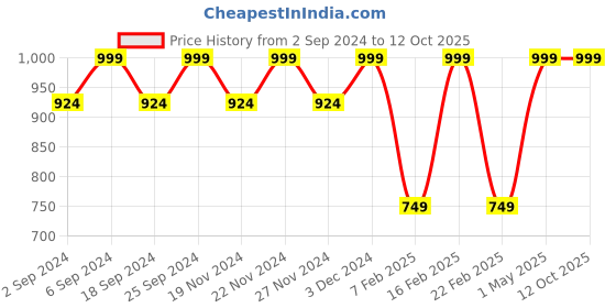 myntra.com LOREM Unisex Textured Laptop Bag lorem Price History Graph from 2 Sep 2024 to 12 Oct 2025