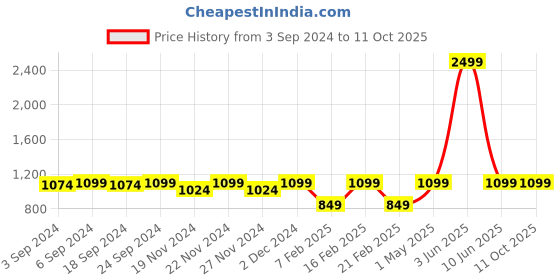 myntra.com LOREM Unisex Textured Laptop Bag lorem Price History Graph from 3 Sep 2024 to 11 Oct 2025