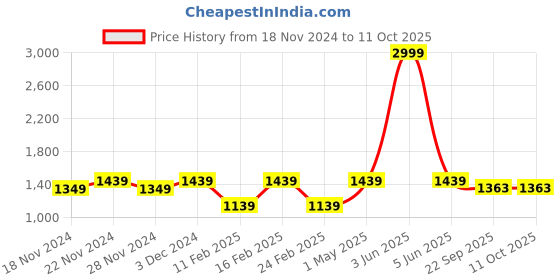 myntra.com LOREM Unisex Textured Laptop Bag lorem Price History Graph from 18 Nov 2024 to 11 Oct 2025