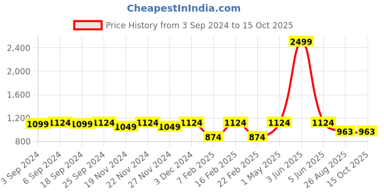 myntra.com LOREM Unisex Textured Laptop Bag lorem Price History Graph from 3 Sep 2024 to 14 Oct 2025