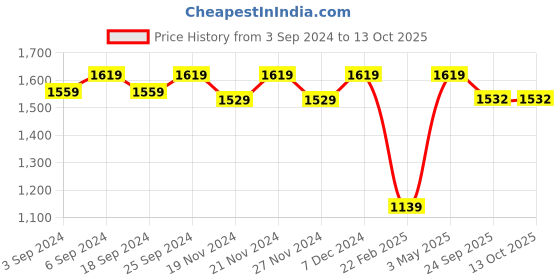 myntra.com LOREM Unisex Textured Laptop Bag lorem Price History Graph from 3 Sep 2024 to 13 Oct 2025
