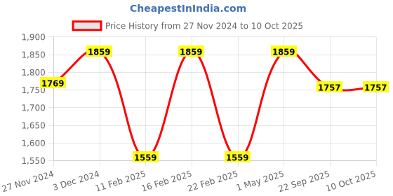 myntra.com LOREM Unisex Textured Laptop Bag lorem Price History Graph from 27 Nov 2024 to 10 Oct 2025