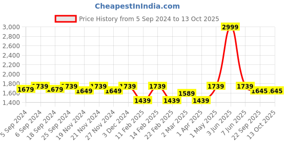 myntra.com LOREM Unisex Textured Laptop Bag lorem Price History Graph from 5 Sep 2024 to 13 Oct 2025