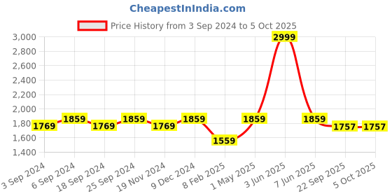 myntra.com LOREM Unisex Textured Laptop Bag lorem Price History Graph from 3 Sep 2024 to 4 Oct 2025