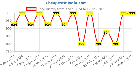 myntra.com LOREM Unisex Textured Laptop Bag lorem Price History Graph from 3 Sep 2024 to 19 Nov 2025