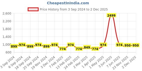 myntra.com LOREM Unisex Textured Laptop Bag lorem Price History Graph from 3 Sep 2024 to 2 Dec 2025