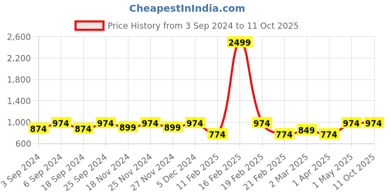 myntra.com LOREM Unisex Textured Laptop Bag lorem Price History Graph from 3 Sep 2024 to 11 Oct 2025