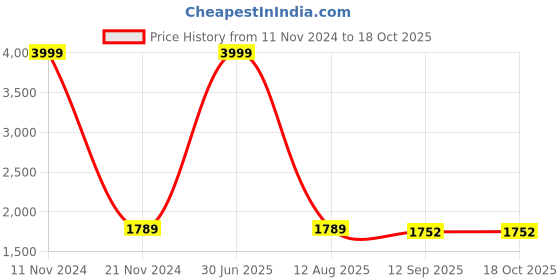 myntra.com LOREM Unisex Textured Laptop Bag lorem Price History Graph from 11 Nov 2024 to 17 Oct 2025
