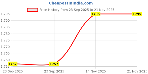 myntra.com LOREM Unisex Textured Laptop Bag lorem Price History Graph from 23 Sep 2025 to 20 Nov 2025