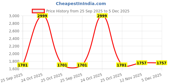 myntra.com LOREM Unisex Textured Laptop Bag lorem Price History Graph from 25 Sep 2025 to 5 Dec 2025
