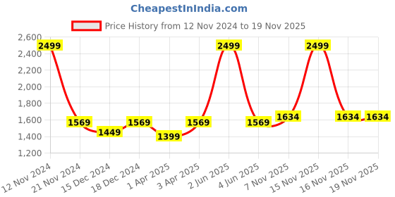 myntra.com LOREM Unisex Textured Laptop Bag Up to 16 inch lorem Price History Graph from 12 Nov 2024 to 18 Nov 2025