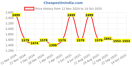 myntra.com LOREM Unisex Textured Laptop Bag Up to 16 inch lorem Price History Graph from 12 Nov 2024 to 14 Oct 2025