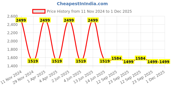 myntra.com LOREM Unisex Textured Laptop Bag Up to 16 inch lorem Price History Graph from 11 Nov 2024 to 1 Dec 2025