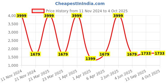 myntra.com LOREM Unisex Textured Laptop Bag Up to 16 inch lorem Price History Graph from 11 Nov 2024 to 4 Oct 2025