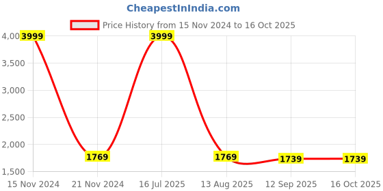 myntra.com LOREM Unisex Textured Laptop Bag Up to 16 inch lorem Price History Graph from 15 Nov 2024 to 15 Oct 2025