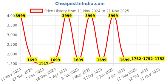myntra.com LOREM Unisex Textured Laptop Bag Up To 16 Inch Laptop lorem Price History Graph from 11 Nov 2024 to 20 Nov 2025