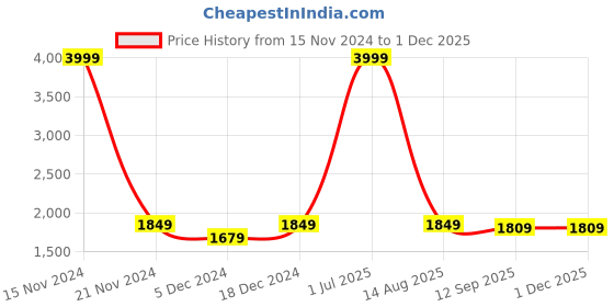 myntra.com LOREM Unisex Textured Laptop Bag - Upto 16" lorem Price History Graph from 15 Nov 2024 to 29 Nov 2025