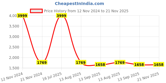 myntra.com LOREM Unisex Textured Messenger Bag lorem Price History Graph from 12 Nov 2024 to 20 Nov 2025