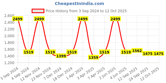 myntra.com LOREM Unisex Textured Messenger Bag lorem Price History Graph from 3 Sep 2024 to 11 Oct 2025